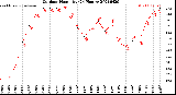 Milwaukee Weather Outdoor Humidity<br>(24 Hours)