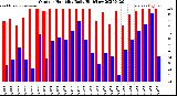 Milwaukee Weather Outdoor Humidity<br>Daily High/Low