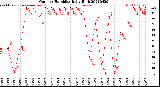 Milwaukee Weather Outdoor Humidity<br>Daily High