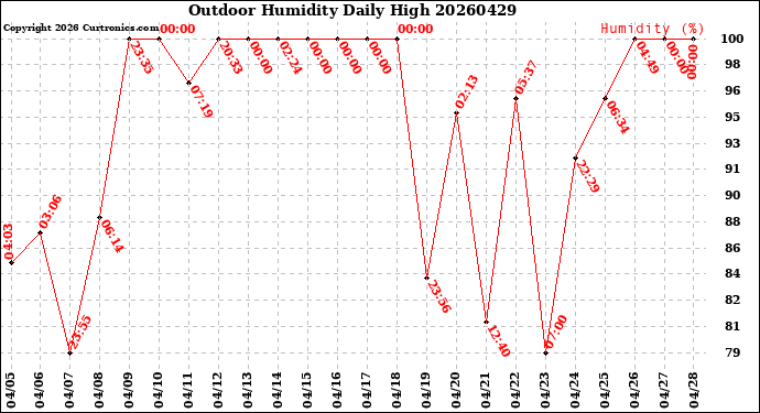 Milwaukee Weather Outdoor Humidity<br>Daily High