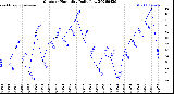 Milwaukee Weather Outdoor Humidity<br>Daily Low
