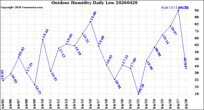 Milwaukee Weather Outdoor Humidity<br>Daily Low