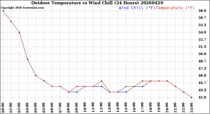 Milwaukee Weather Outdoor Temperature<br>vs Wind Chill<br>(24 Hours)