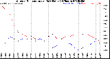Milwaukee Weather Outdoor Temperature<br>vs Dew Point<br>(24 Hours)