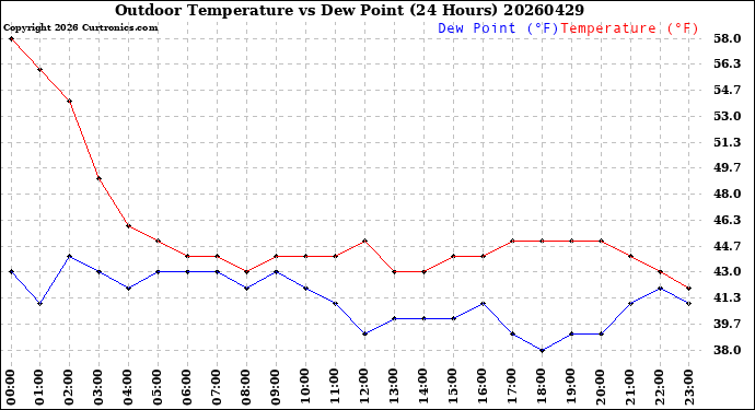 Milwaukee Weather Outdoor Temperature<br>vs Dew Point<br>(24 Hours)