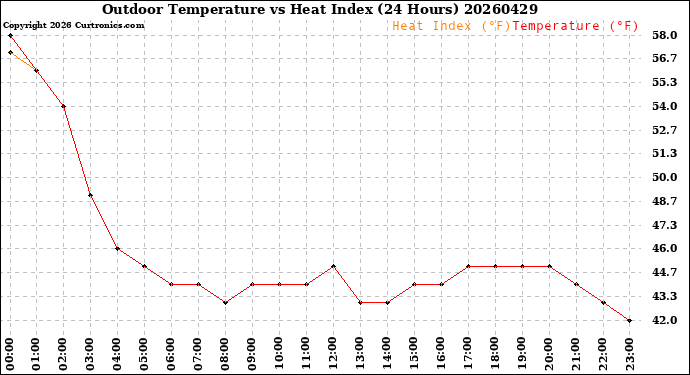 Milwaukee Weather Outdoor Temperature<br>vs Heat Index<br>(24 Hours)
