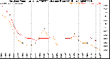Milwaukee Weather Outdoor Temperature<br>vs THSW Index<br>per Hour<br>(24 Hours)