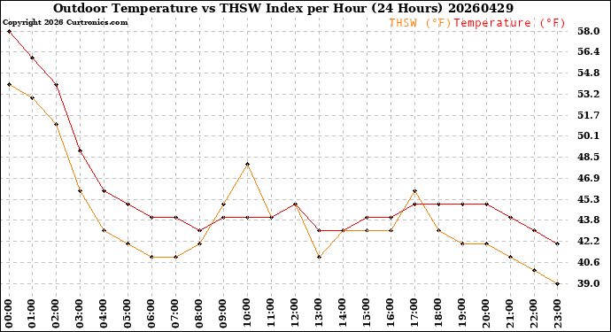 Milwaukee Weather Outdoor Temperature<br>vs THSW Index<br>per Hour<br>(24 Hours)