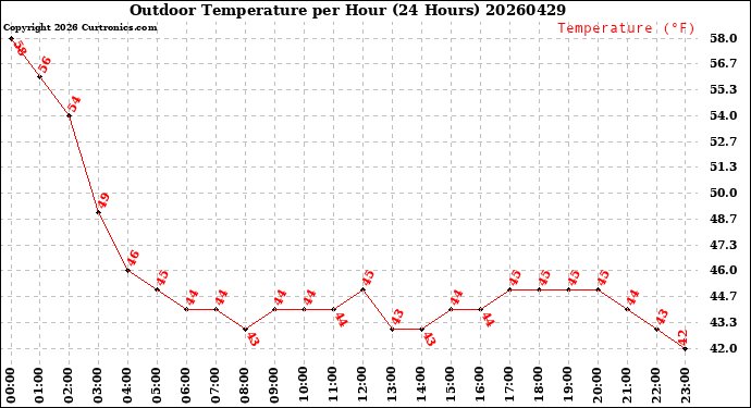 Milwaukee Weather Outdoor Temperature<br>per Hour<br>(24 Hours)