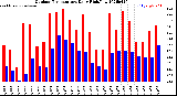 Milwaukee Weather Outdoor Temperature<br>Daily High/Low