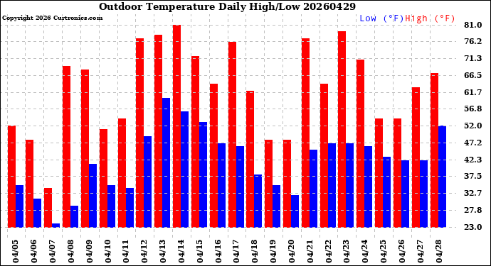 Milwaukee Weather Outdoor Temperature<br>Daily High/Low
