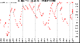 Milwaukee Weather Outdoor Temperature<br>Daily High