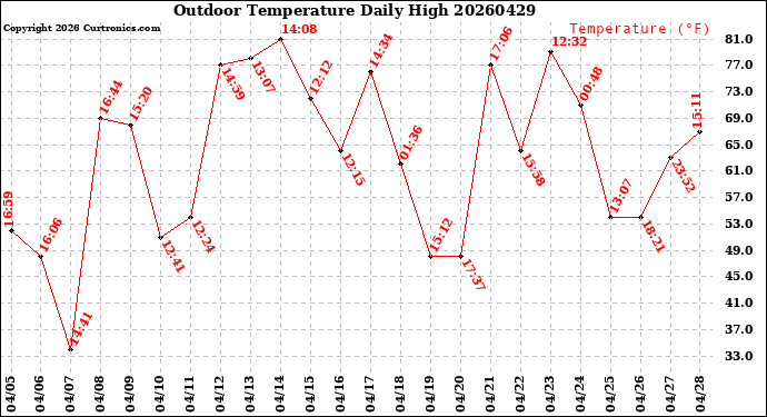 Milwaukee Weather Outdoor Temperature<br>Daily High