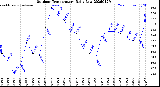Milwaukee Weather Outdoor Temperature<br>Daily Low
