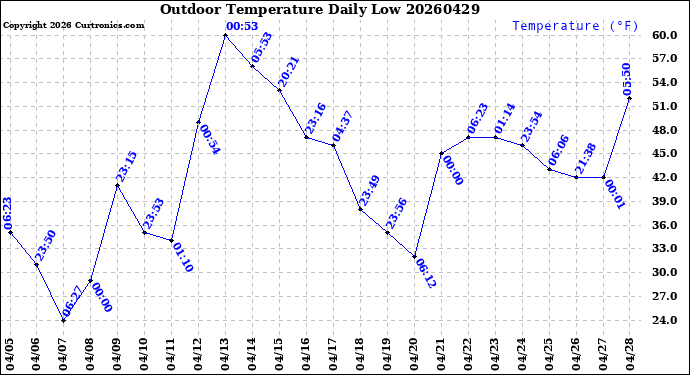Milwaukee Weather Outdoor Temperature<br>Daily Low