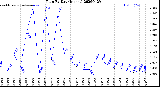 Milwaukee Weather Rain<br>By Day<br>(Inches)