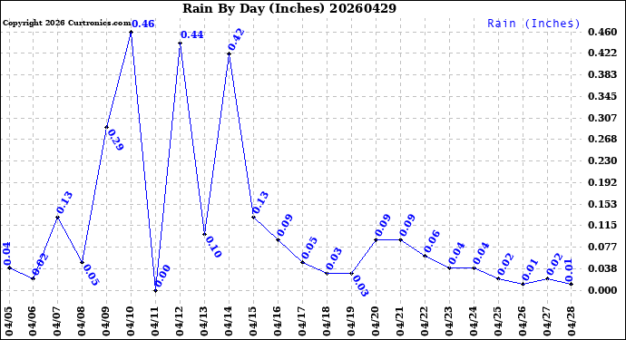 Milwaukee Weather Rain<br>By Day<br>(Inches)