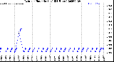 Milwaukee Weather Rain<br>per Hour<br>(Inches)<br>(24 Hours)