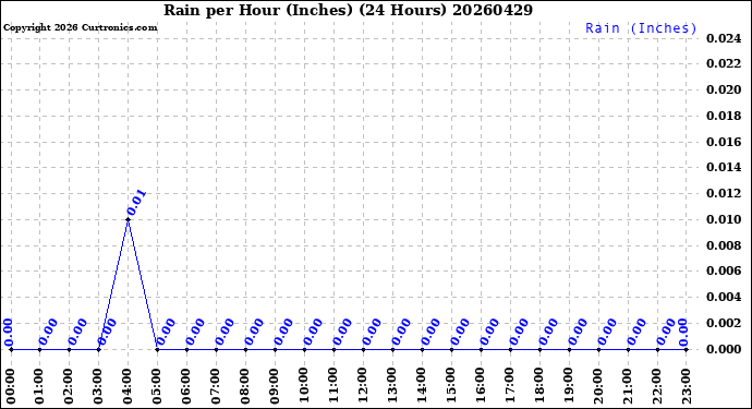 Milwaukee Weather Rain<br>per Hour<br>(Inches)<br>(24 Hours)