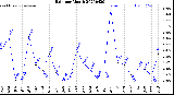 Milwaukee Weather Rain<br>per Month