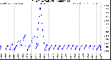 Milwaukee Weather Rain Rate<br>Daily High