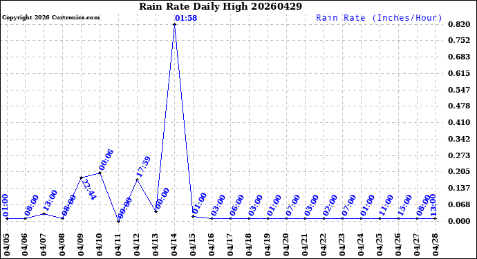 Milwaukee Weather Rain Rate<br>Daily High
