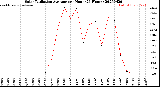 Milwaukee Weather Solar Radiation Average<br>per Hour<br>(24 Hours)
