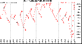 Milwaukee Weather Solar Radiation<br>Daily