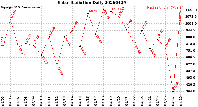 Milwaukee Weather Solar Radiation<br>Daily