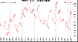 Milwaukee Weather THSW Index<br>Daily High