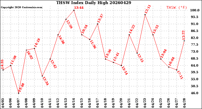 Milwaukee Weather THSW Index<br>Daily High