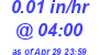 Milwaukee Weather Rain Rate Today