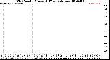 Milwaukee Weather Wind Speed<br>by Minute<br>(24 Hours) (Alternate)