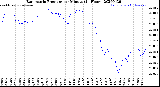 Milwaukee Weather Barometric Pressure<br>per Minute<br>(24 Hours)