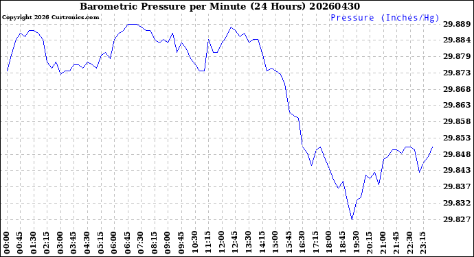 Milwaukee Weather Barometric Pressure<br>per Minute<br>(24 Hours)
