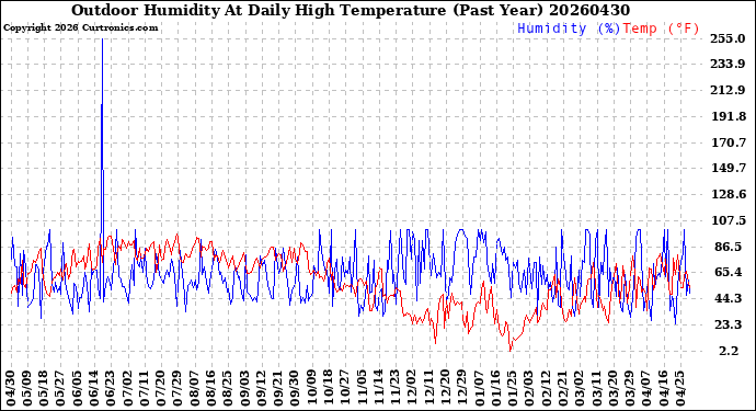 Milwaukee Weather Outdoor Humidity<br>At Daily High<br>Temperature<br>(Past Year)