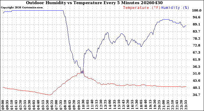 Milwaukee Weather Outdoor Humidity<br>vs Temperature<br>Every 5 Minutes