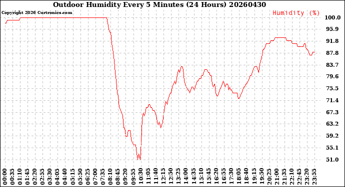 Milwaukee Weather Outdoor Humidity<br>Every 5 Minutes<br>(24 Hours)