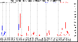 Milwaukee Weather Outdoor Rain<br>Daily Amount<br>(Past/Previous Year)