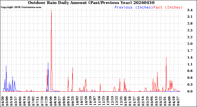 Milwaukee Weather Outdoor Rain<br>Daily Amount<br>(Past/Previous Year)