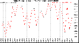 Milwaukee Weather Solar Radiation<br>Avg per Day W/m2/minute