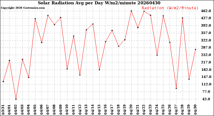 Milwaukee Weather Solar Radiation<br>Avg per Day W/m2/minute