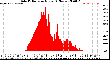 Milwaukee Weather Solar Radiation<br>per Minute<br>(24 Hours)