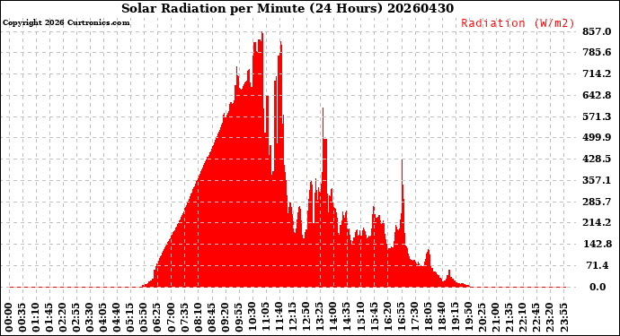Milwaukee Weather Solar Radiation<br>per Minute<br>(24 Hours)