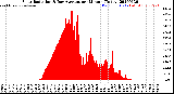 Milwaukee Weather Solar Radiation<br>& Day Average<br>per Minute<br>(Today)