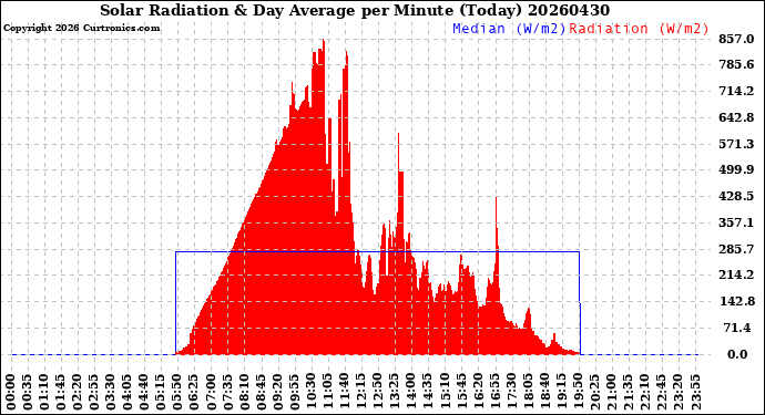 Milwaukee Weather Solar Radiation<br>& Day Average<br>per Minute<br>(Today)