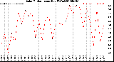 Milwaukee Weather Solar Radiation<br>per Day KW/m2
