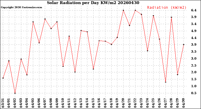 Milwaukee Weather Solar Radiation<br>per Day KW/m2