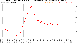 Milwaukee Weather Outdoor Temperature<br>vs Heat Index<br>per Minute<br>(24 Hours)