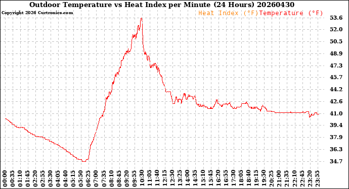 Milwaukee Weather Outdoor Temperature<br>vs Heat Index<br>per Minute<br>(24 Hours)